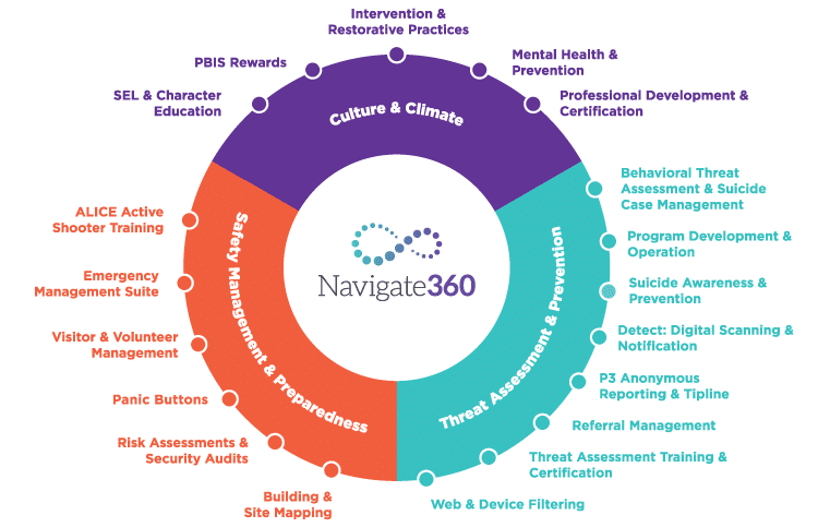 Navigate360 Solutions Wheel