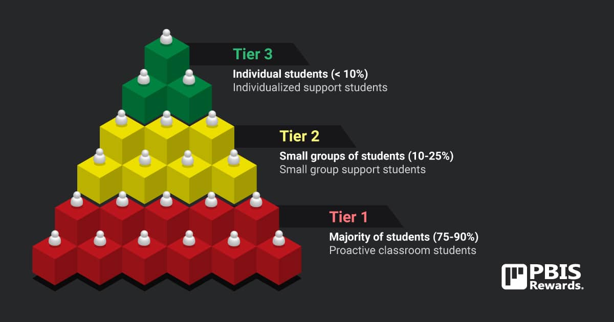 three tiers of MTSS