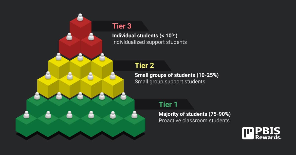 three tiers of MTSS