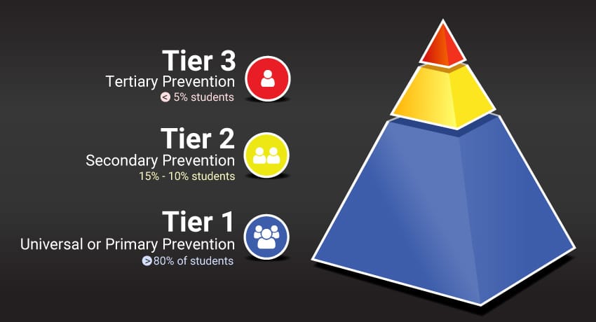 what is pbis tiers